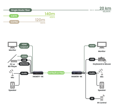 Preview: 4K + 1080p HDMI + USB 2.0 + Audio + RS232 + IR HDMI KVM-Extender Set, SC&T HKM01-4K